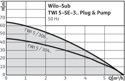   Wilo Sub TWI-5