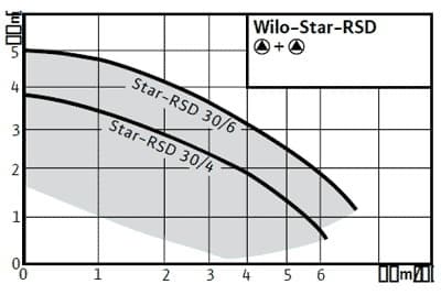  WILO STAR-RSD