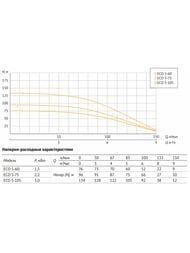 Насос погружной скважинный UNIPUMP ECO 5-105, D98мм, кабель 1м, 3000 Вт