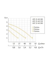 ����� �������������� UNIPUMP UPC 25-40 180, 72 ��, ����� 4,5�, 57 �/���, � �������