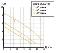 Насос циркуляционный UNIPUMP UPF3 65-80 280 700 Вт, напор 13 м, 576 л/мин, фланцевый