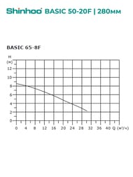 Насос циркуляционный SHINHOO BASIC 65-8F 1x230В, DN 65, фланцевый, 71221008