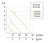 Насос циркуляционный UNIPUMP CP 32-60 180, 93 Вт, напор 6м, 53 л/мин, с гайками
