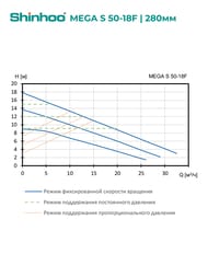 Насос циркуляционный SHINHOO MEGA S 50-18F 1x230В, DN 50, фланцевый, 71121007