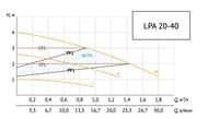 ����� �������������� UNIPUMP LPA 20-40 B 22 ��, ����� 4�, ������, � �������