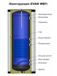 Бойлер косвенного нагрева Эван WBT-SV-5000, 5000 л, 258кВт, с 1 змеевиком, напольный