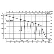�������� ������� DAB AQUAJET 132 M, 48 �, 4,8 �3/�,  102650100H