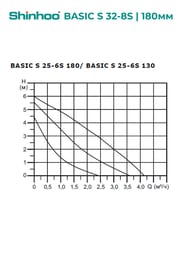 ����� �������������� SHINHOO BASIC S 32-8S 180 1x230�, 2", � �������, 71211006