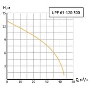 Насос циркуляционный UNIPUMP UPF 65-120 1300 Вт, напор 12 м, 450 л/мин, фланцевый