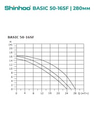 Насос циркуляционный SHINHOO BASIC 50-16SF 3x380В, DN 50, фланцевый, 71222004