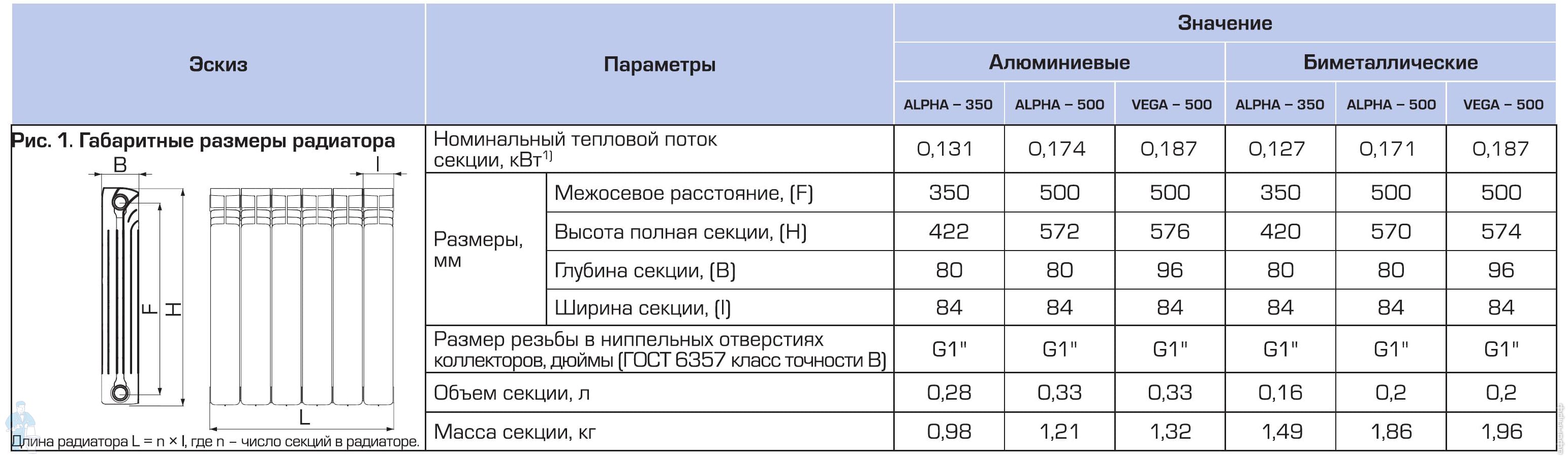 Радиатор stout vega 500