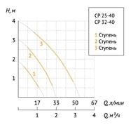 насос Unipump CP 67353 Тип:Циркуляционный Отопление — миниатюра 4
