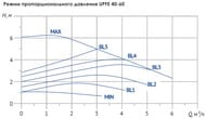 Насос циркуляционный UNIPUMP UPFE 40-60 90 Вт, напор 6 м, 125 л/мин, фланцевый