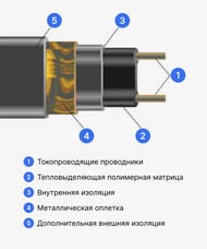 Греющий кабель для труб THERMO FreezeGuard 1м, 15Вт/пог.м, 15Вт, наружный
