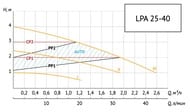 насос Unipump LPA 24834 Тип:Циркуляционный Отопление — миниатюра 4