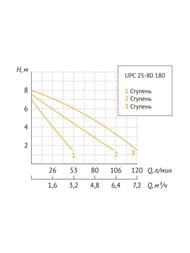 насос Unipump UPC 93873 Тип:Циркуляционный Отопление — миниатюра 4