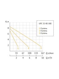 насос Unipump UPC 44338 Тип:Циркуляционный Отопление — миниатюра 4