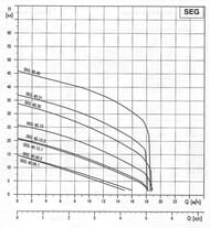 ����� ��������������� GRUNDFOS SEG.40.09.2.50B 3�400� � ������� ���������� 96075897