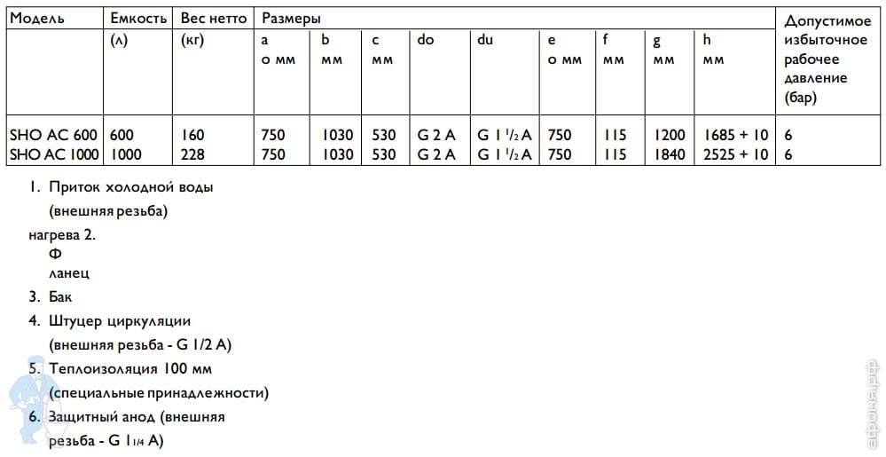 Накопительный водонагреватель Stiebel Eltron SHO AC 1000 (2525x750x1000 ...