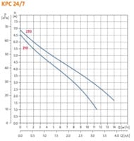 Насос дренажный GRUNDFOS KPC 24/7 270, 0,35кВт, без поплавка, 98851058