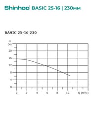 Насос циркуляционный SHINHOO BASIC 25-16 230 1x230В, G 1 1/2", с гайками 71211008