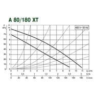 ����� �������������� DAB A 80/180 XT - 400 v  505806671