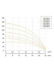 Насос погружной скважинный UNIPUMP ECO MIDI-5, D91мм, кабель 2м, 1500 Вт, 50 л/мин, напор 136м