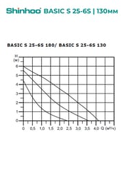 ����� �������������� SHINHOO BASIC S 25-6S 130 1x230�, 1 1/2", � �������, 71211007