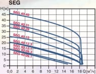 ����� ��������������� GRUNDFOS SEG.40.40.2.50B 3�400� � ������� ���������� 96075917