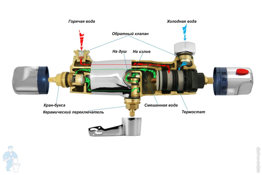 Маленький напор горячей воды. Схема подключения термостатического смесителя. Схема соединения смесителей с термо. Термостатический смеситель схема сборки.