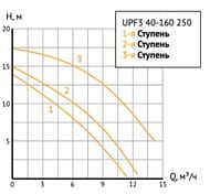 ����� �������������� UNIPUMP UPF3 40-160 250 1000 ��, ����� 16 �, 283 �/���, ���������