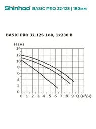 ����� �������������� SHINHOO BASIC PRO 32-12S 180 1x230V 71241003