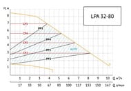 насос Unipump LPA 37208 Тип:Циркуляционный Отопление — миниатюра 4