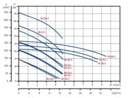 ����� ��������������� GRUNDFOS SEG.40.15.2.50B 3�400� � ������� ���������� 96075909