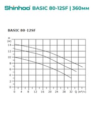Насос циркуляционный SHINHOO BASIC 80-12SF 3x380В, DN 80, фланцевый, 71222008