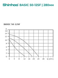 Насос циркуляционный SHINHOO BASIC 50-12SF 3x380В, DN 50, фланцевый, 71222003