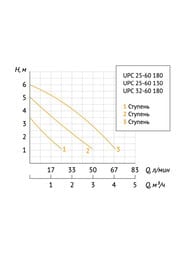 ����� �������������� UNIPUMP UPC 25-60 130, 93 ��, ����� 6�, 68 �/���, � �������