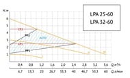 ����� �������������� UNIPUMP LPA 25-60 180, � ������. �������, 45 ��, ����� 6�, � �������