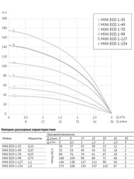 Насос погружной скважинный UNIPUMP MINI ECO 1-127, D75мм, напор 127м, кабель 50м, 1100 Вт