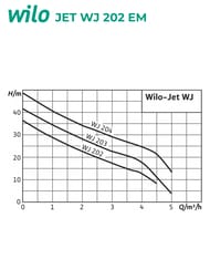 ����� ������������� WILO JET WJ 202 EM, ��� ����������������� 4081224