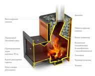 Печь банная ТМФ (TMF) ПБ ВИТРУВИЯ II Carbon БСЭ ТО антрацит НВ