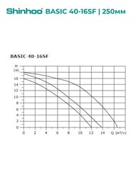 Насос циркуляционный SHINHOO BASIC 40-16SF 3x380В, DN 40, фланцевый, 71222002