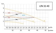 Насос циркуляционный UNIPUMP LPA 32-40 22 Вт, напор 4м, чугун, с гайками