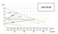 насос Unipump LPA 50260 Тип:Циркуляционный Для ГВС и ХВС — миниатюра 4