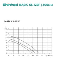 Насос циркуляционный SHINHOO BASIC 65-12SF 3x380В, DN 65, фланцевый, 71222007