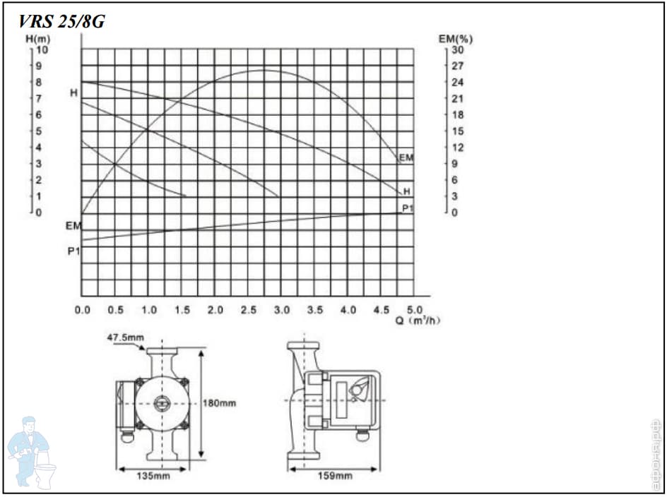 напорно расходная характеристика насоса. насос wester 25-80 диаграмма. насос wilo star-rs 25/7 с гайками. циркуляционный насос для отопления хозяин 8. 0 25/1-8.