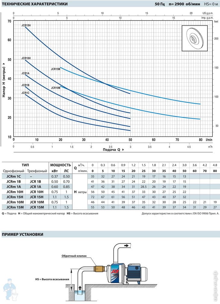 Насос педролло pump jcrm 1a