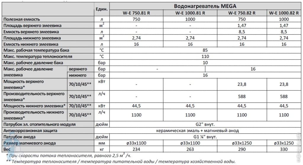 ��������������� ���������� ������� NIBE MEGA W-E