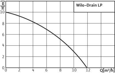 ����� WILO PU-S400E