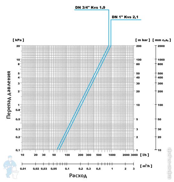 Термостатический смеситель Watts AQUAMIX 63C Термостатический смеситель Watts AQUAMIX 63C